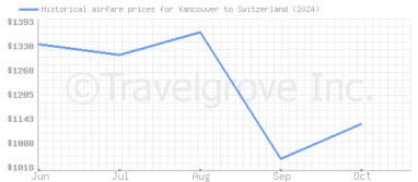 Price overview for flights from Vancouver to Switzerland