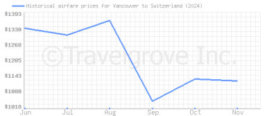 Price overview for flights from Vancouver to Switzerland