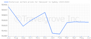 Price overview for flights from Vancouver to Sydney