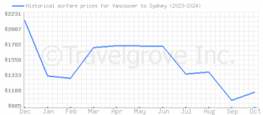 Price overview for flights from Vancouver to Sydney