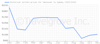 Price overview for flights from Vancouver to Sydney