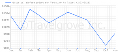 Price overview for flights from Vancouver to Taipei