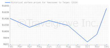 Price overview for flights from Vancouver to Taipei