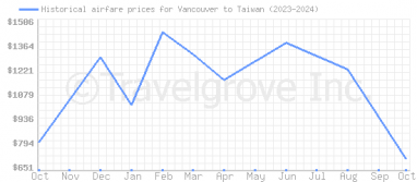 Price overview for flights from Vancouver to Taiwan