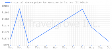 Price overview for flights from Vancouver to Thailand