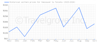 Price overview for flights from Vancouver to Toronto