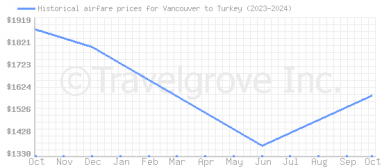 Price overview for flights from Vancouver to Turkey