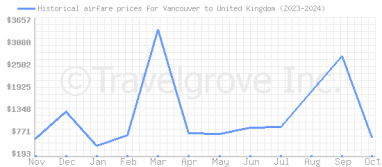 Price overview for flights from Vancouver to United Kingdom