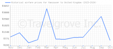 Price overview for flights from Vancouver to United Kingdom