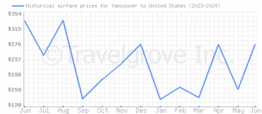 Price overview for flights from Vancouver to United States