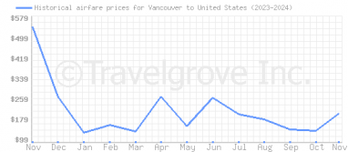 Price overview for flights from Vancouver to United States