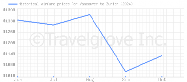 Price overview for flights from Vancouver to Zurich