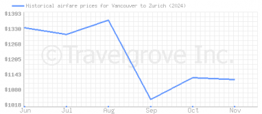 Price overview for flights from Vancouver to Zurich