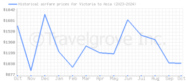 Price overview for flights from Victoria to Asia