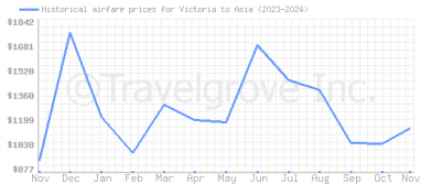 Price overview for flights from Victoria to Asia