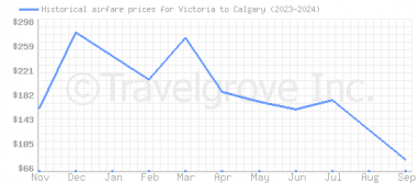 Price overview for flights from Victoria to Calgary