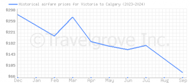 Price overview for flights from Victoria to Calgary