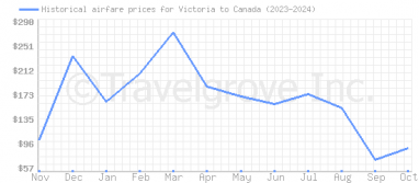 Price overview for flights from Victoria to Canada