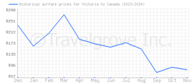 Price overview for flights from Victoria to Canada