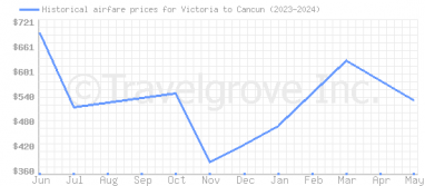Price overview for flights from Victoria to Cancun