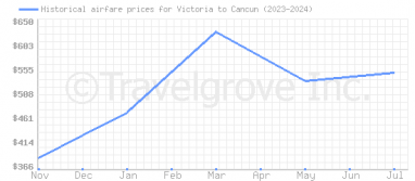 Price overview for flights from Victoria to Cancun