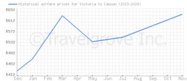 Price overview for flights from Victoria to Cancun