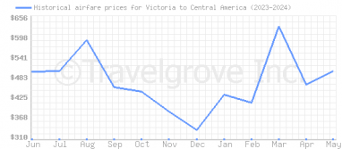 Price overview for flights from Victoria to Central America