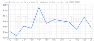 Price overview for flights from Victoria to Central America