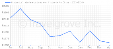Price overview for flights from Victoria to China