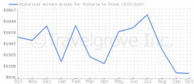 Price overview for flights from Victoria to China