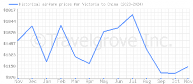 Price overview for flights from Victoria to China