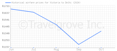 Price overview for flights from Victoria to Delhi