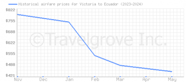 Price overview for flights from Victoria to Ecuador