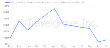 Price overview for flights from Victoria to Edmonton