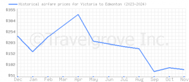 Price overview for flights from Victoria to Edmonton