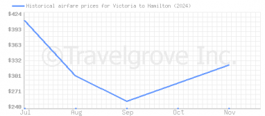 Price overview for flights from Victoria to Hamilton