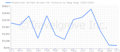 Price overview for flights from Victoria to Hong Kong