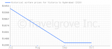 Price overview for flights from Victoria to Hyderabad