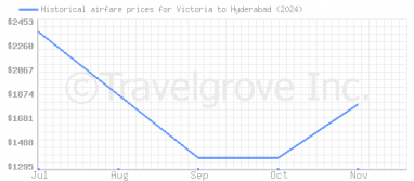 Price overview for flights from Victoria to Hyderabad