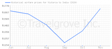 Price overview for flights from Victoria to India