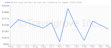 Price overview for flights from Victoria to Japan