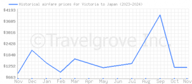 Price overview for flights from Victoria to Japan