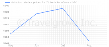 Price overview for flights from Victoria to Kelowna