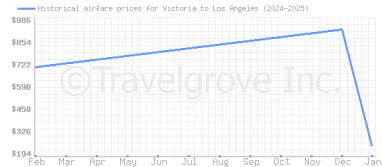 Price overview for flights from Victoria to Los Angeles