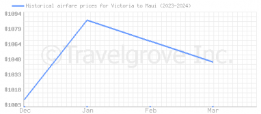 Price overview for flights from Victoria to Maui