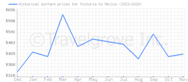 Price overview for flights from Victoria to Mexico