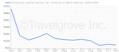 Price overview for flights from Victoria to North America