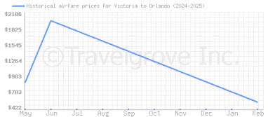 Price overview for flights from Victoria to Orlando