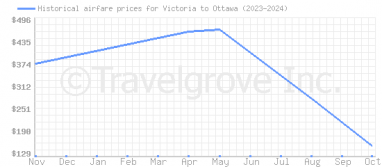 Price overview for flights from Victoria to Ottawa