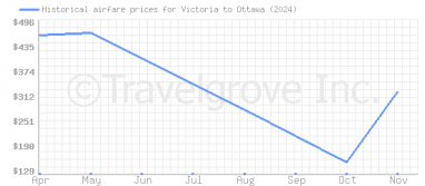 Price overview for flights from Victoria to Ottawa